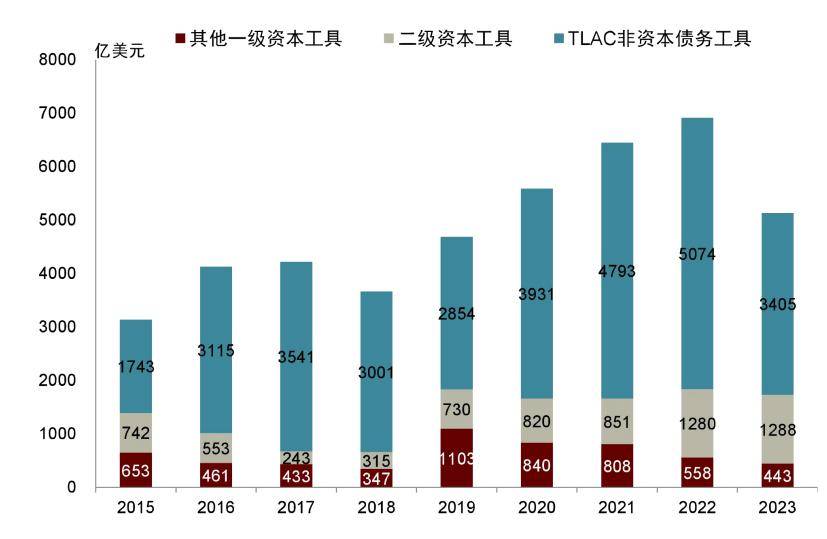 交通银行加入 五家大行已合计发行TLAC债2100亿元 业内预计TLAC非资本工具扩容仍有较大空间