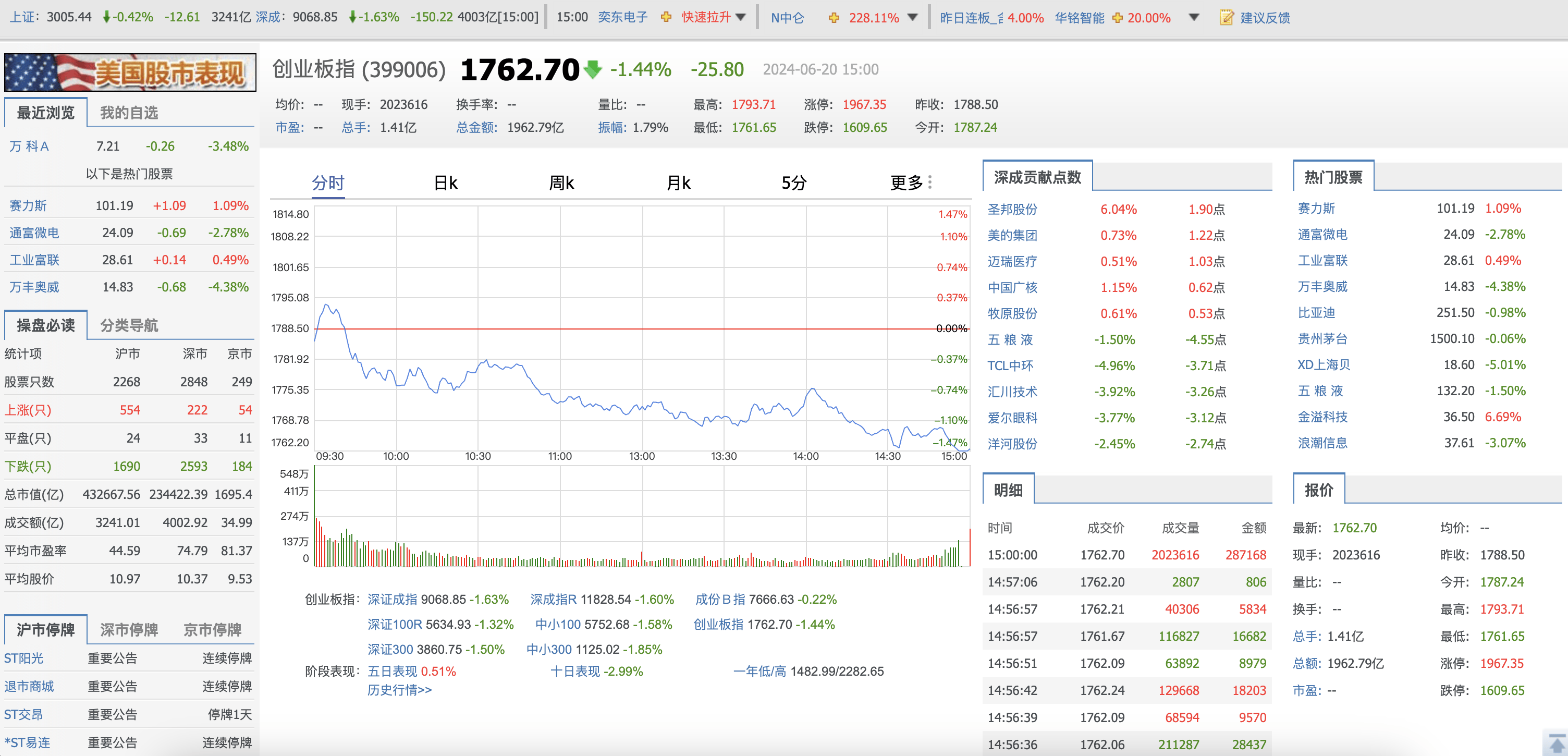 15.17亿元主力资金今日撤离医药生物板块