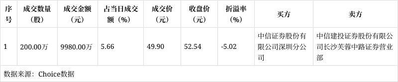 TCL中环发生大宗交易 成交溢价率5.02%