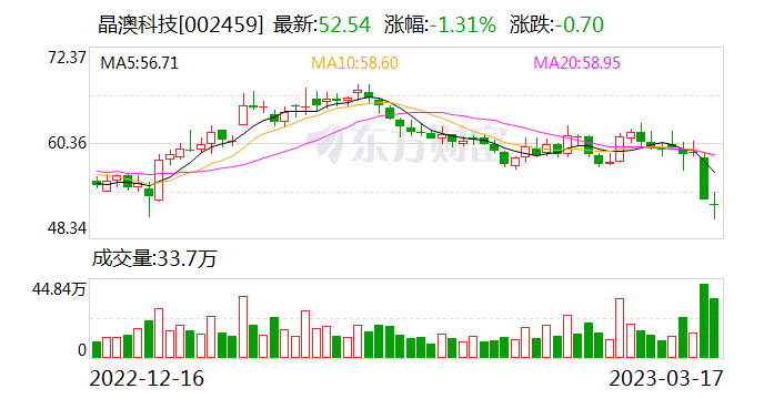 TCL中环发生大宗交易 成交溢价率5.02%