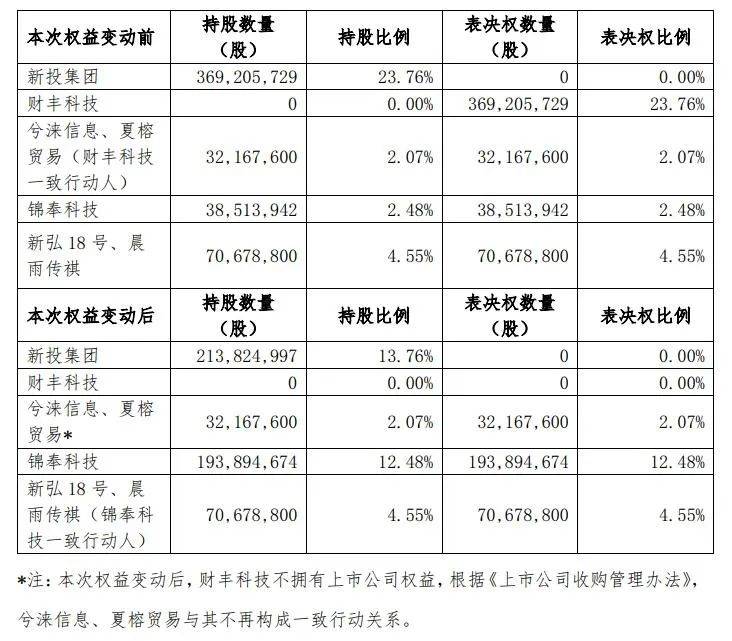 新筑股份：公司控股股东拟变更为蜀道集团