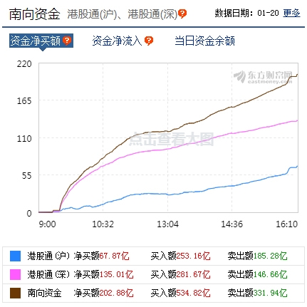 南向资金今日净买入78.10亿港元