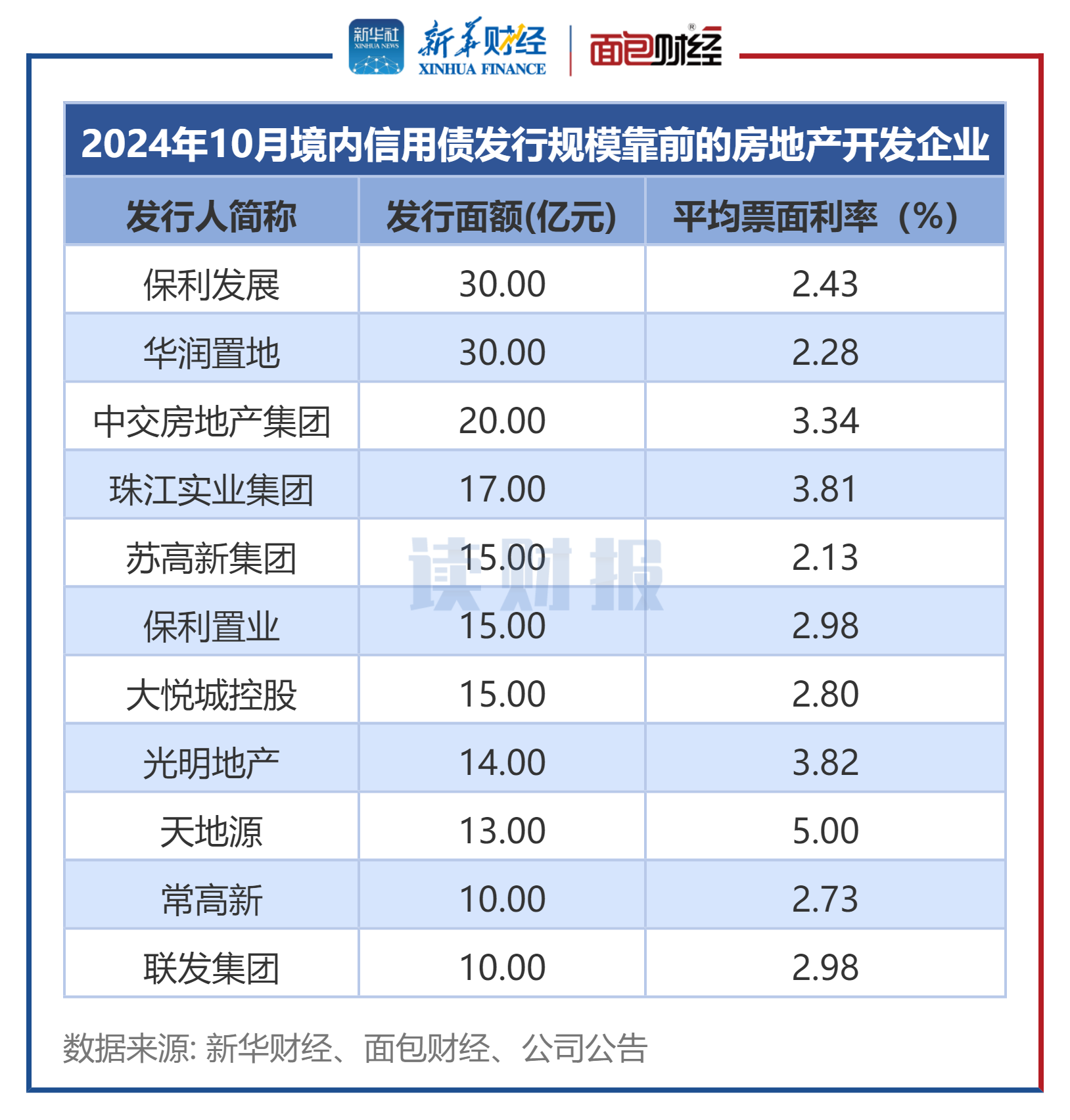 郑州公交集团申报发行10亿元低碳转型债，获深交所受理