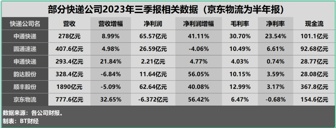 申通快递：冲击榜三未果，陷入低毛利率困境，安全管理问题频发