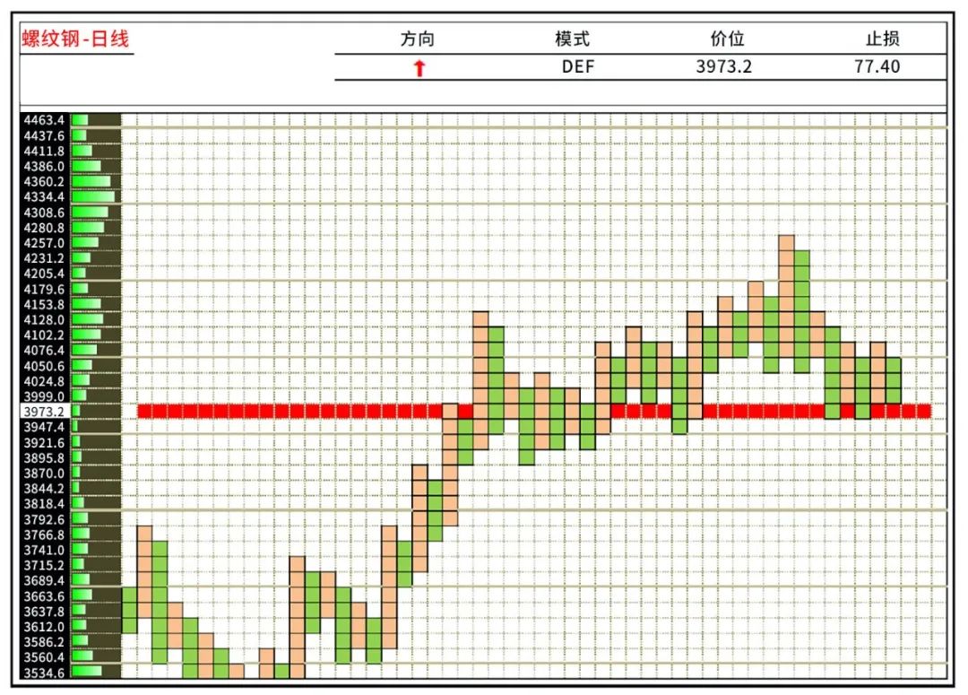 11月29日收盘螺纹钢期货持仓较上日减持117620手