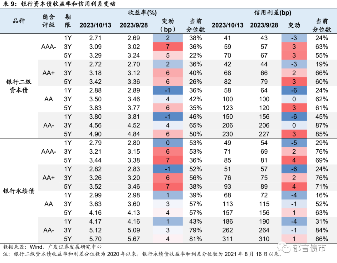 市场火热，信用债收益率大幅下行 一级市场近6成城投债发行利率低于3%