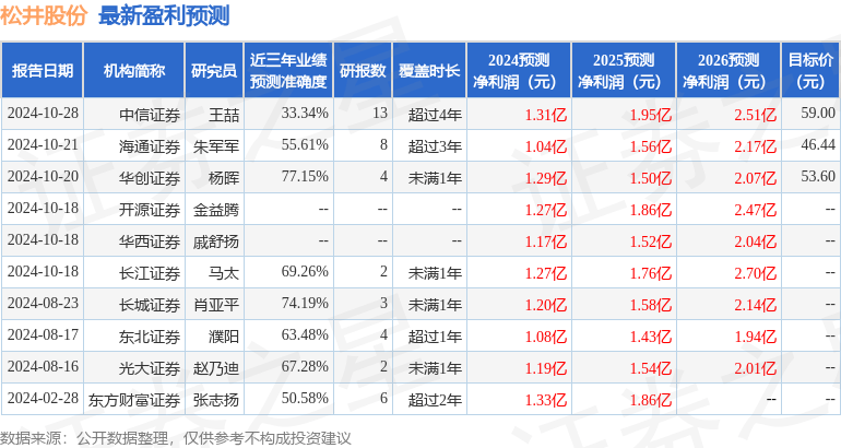 基金最新调研股名单出炉，涉及13个行业