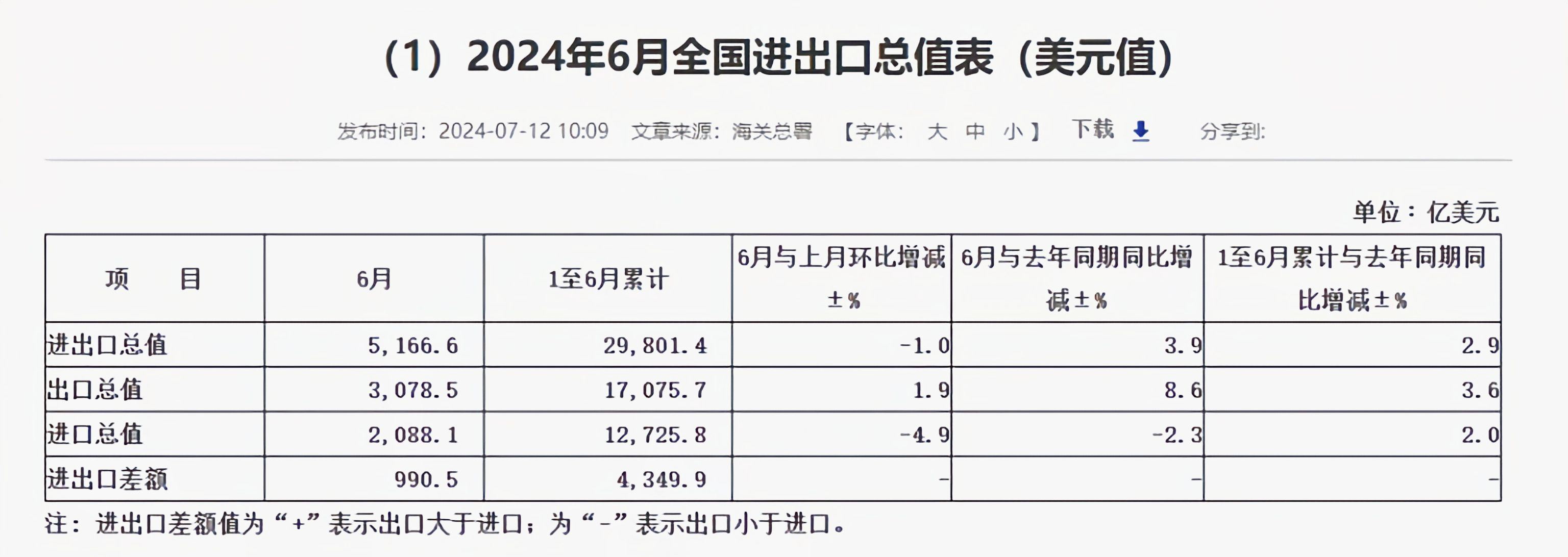 2024年前10个月蒙古国出口贸易大幅增长 实现顺差36亿美元