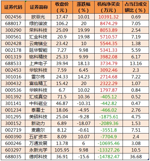 144只股涨停 最大封单资金10.27亿元