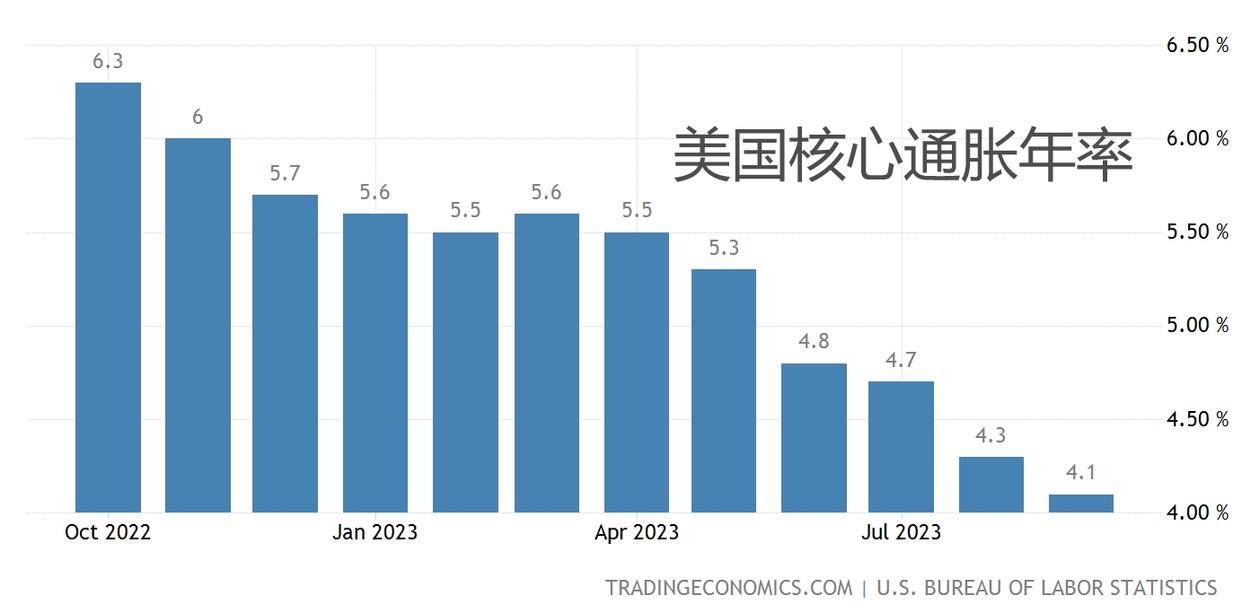 美国下周将有多项经济数据发布