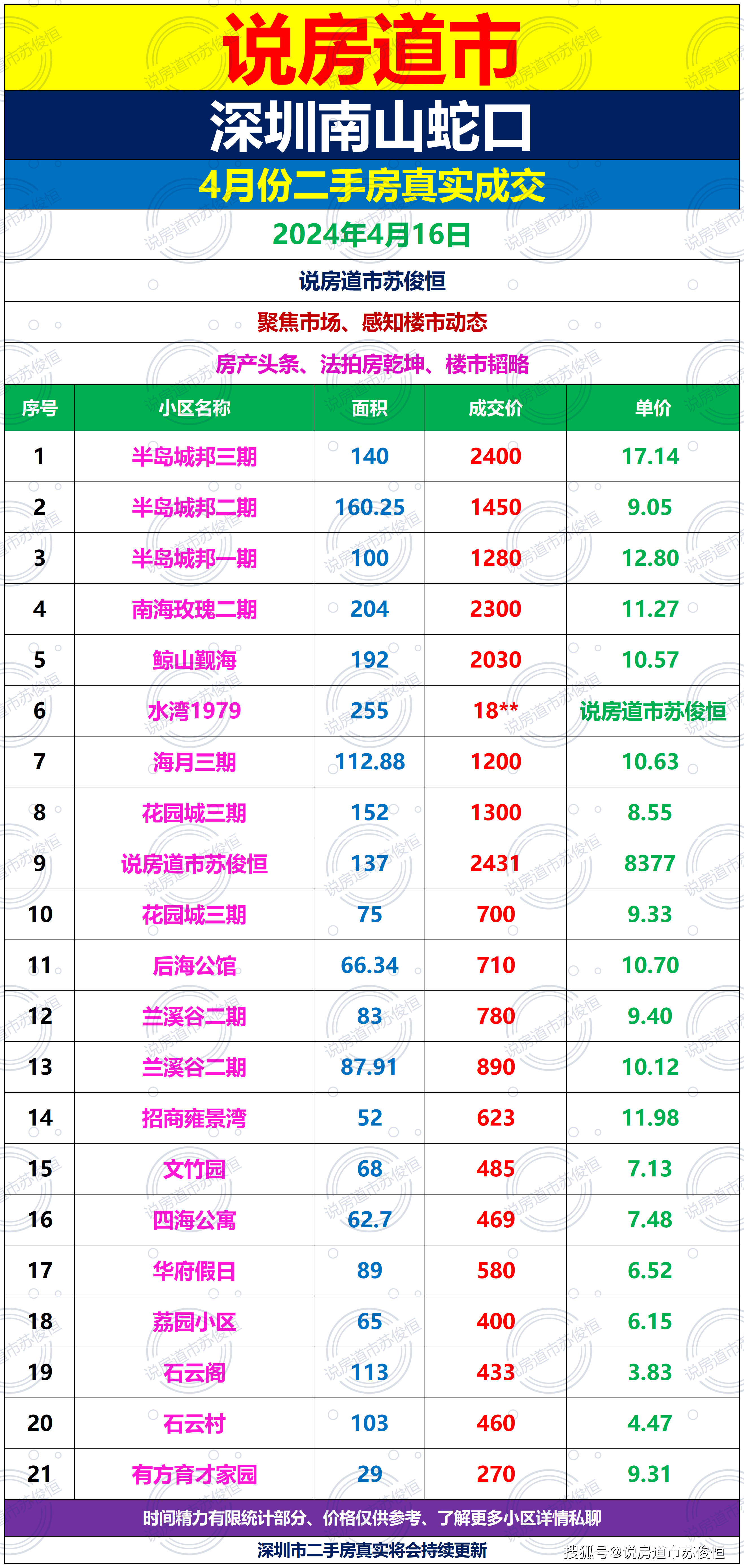 深圳楼市，“爆了”！近四年高点！