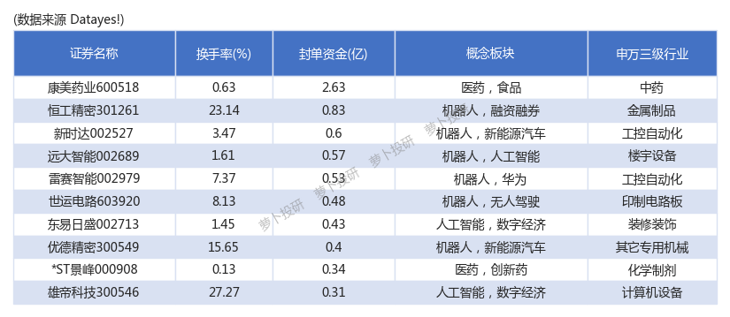 新时达龙虎榜数据（11月29日）