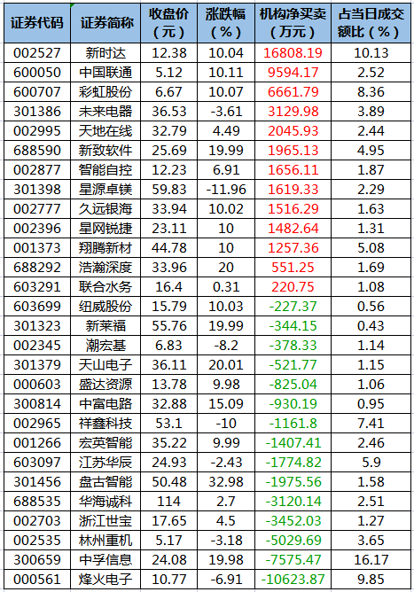 新时达龙虎榜数据（11月29日）