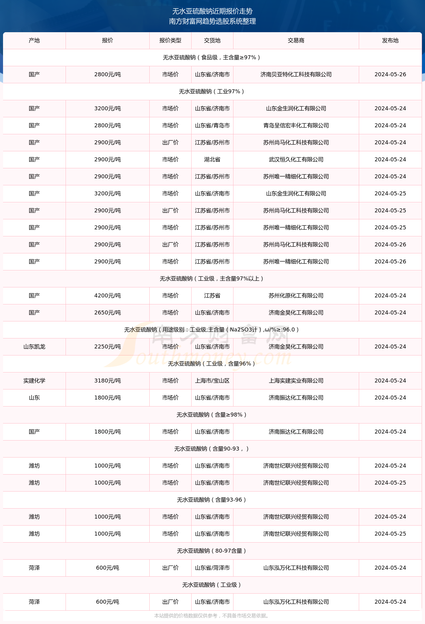 2024年12月1日今日硫酸钠价格最新行情走势