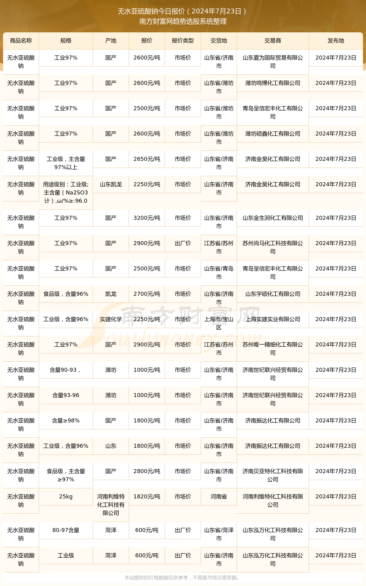 2024年12月1日今日硫酸钠价格最新行情走势