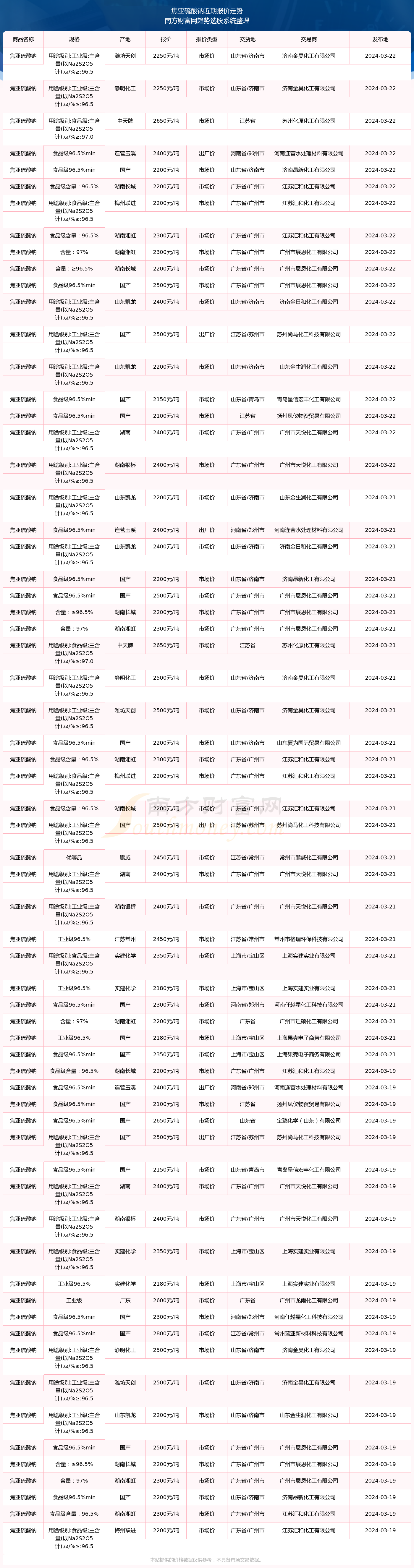 2024年12月1日今日硫酸钠价格最新行情走势