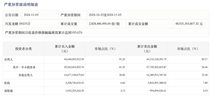 川发龙蟒12月2日龙虎榜数据