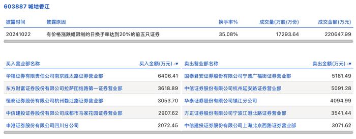 广百股份龙虎榜：营业部净卖出770.14万元