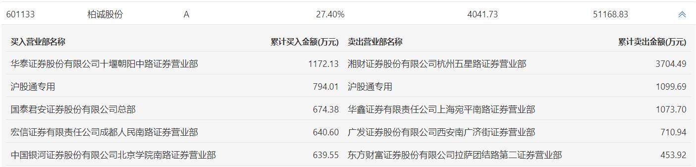 广百股份龙虎榜：营业部净卖出770.14万元