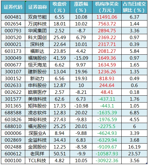 岩山科技涨停，深股通龙虎榜上净买入956.78万元