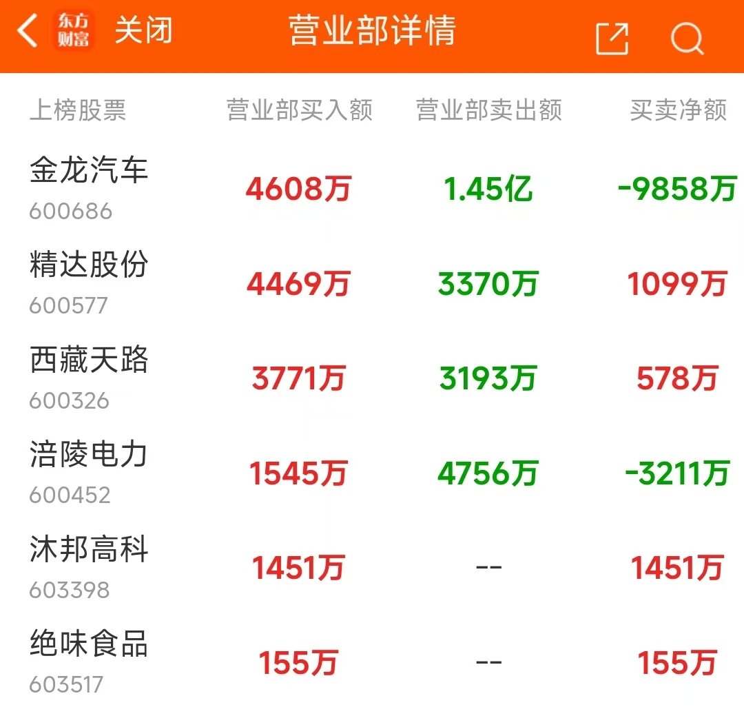 东方智造振幅18.45%，机构龙虎榜净买入1.10亿元