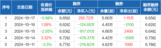 12月2日科创板主力资金净流出6.65亿元