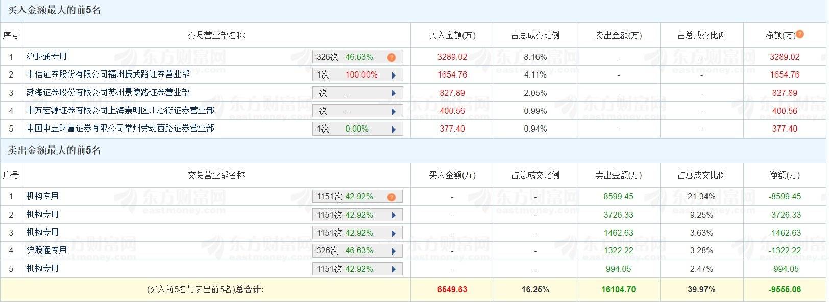 东方智造振幅18.45%，机构龙虎榜净买入1.10亿元