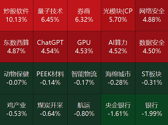 收评：沪指涨1.13% 海南自贸、人形机器人概念大涨