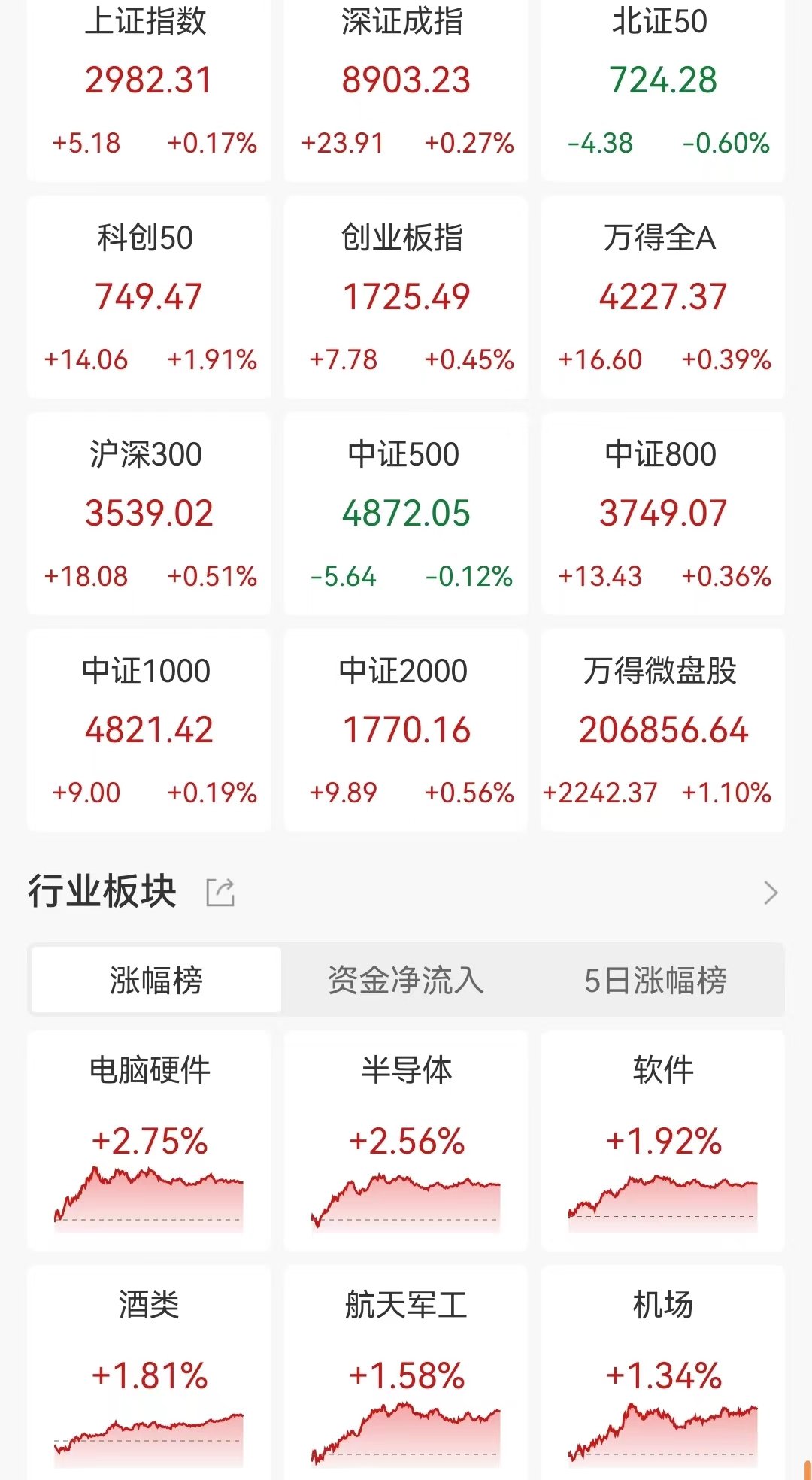 收评：沪指放量涨逾1%，地产、医药等板块强势，海南自贸概念爆发