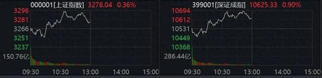 收评：沪指放量涨逾1%，地产、医药等板块强势，海南自贸概念爆发