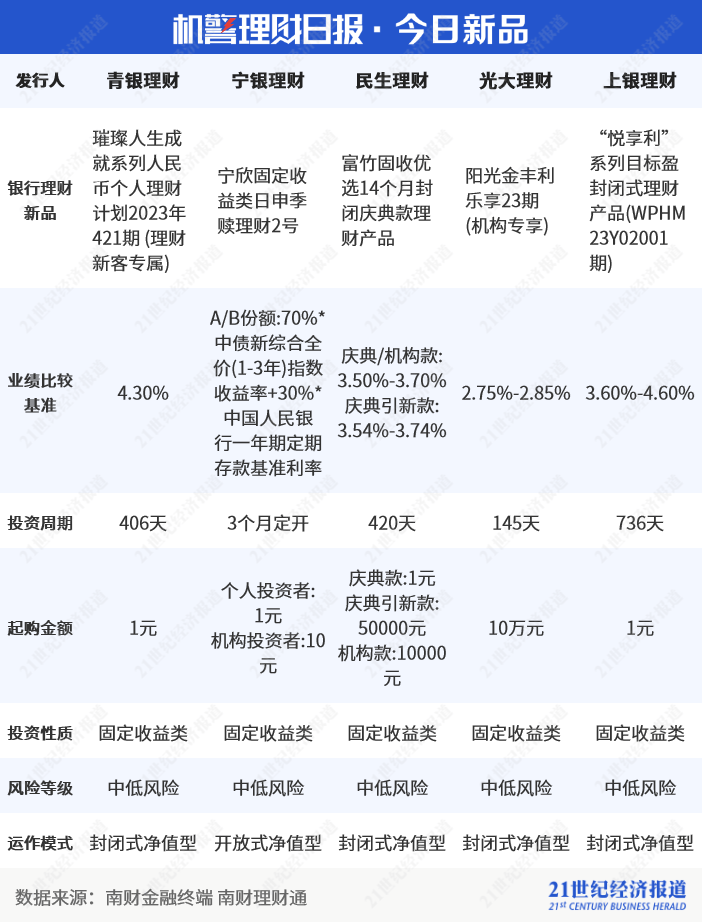 银行理财开始“卷”期限设计，首只自选到期日理财产品来了丨机警理财日报