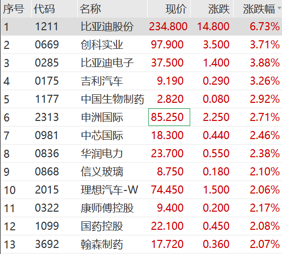 培育钻石概念活跃，惠丰钻石30%涨停，四方达等大涨