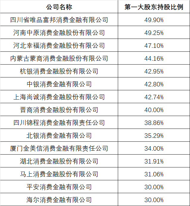 临近年末消费金融公司发债潮未停 票面利率还在下行 年内合计发行已近500亿接近此前1.5倍