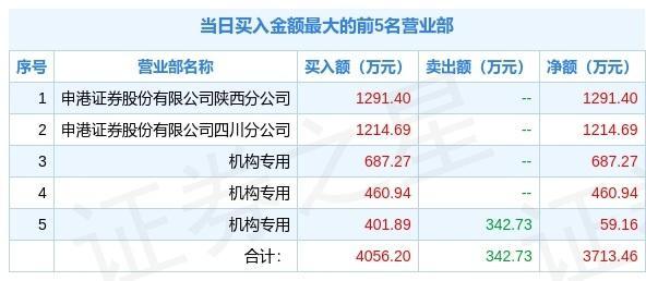 厦工股份龙虎榜：营业部净买入2720.16万元