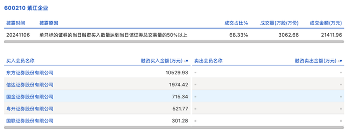 厦工股份龙虎榜：营业部净买入2720.16万元