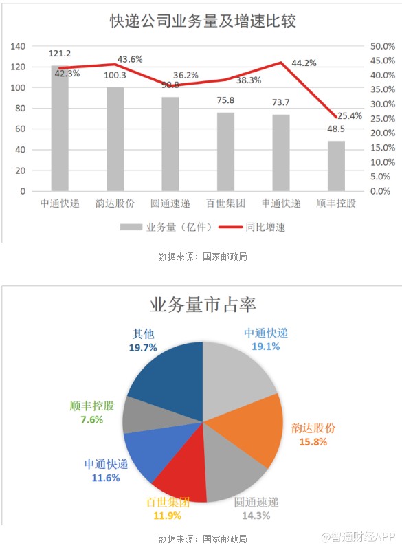 中通快递：生鲜零售梦暂碎，业务量增速放缓，争夺散件市场尚存挑战