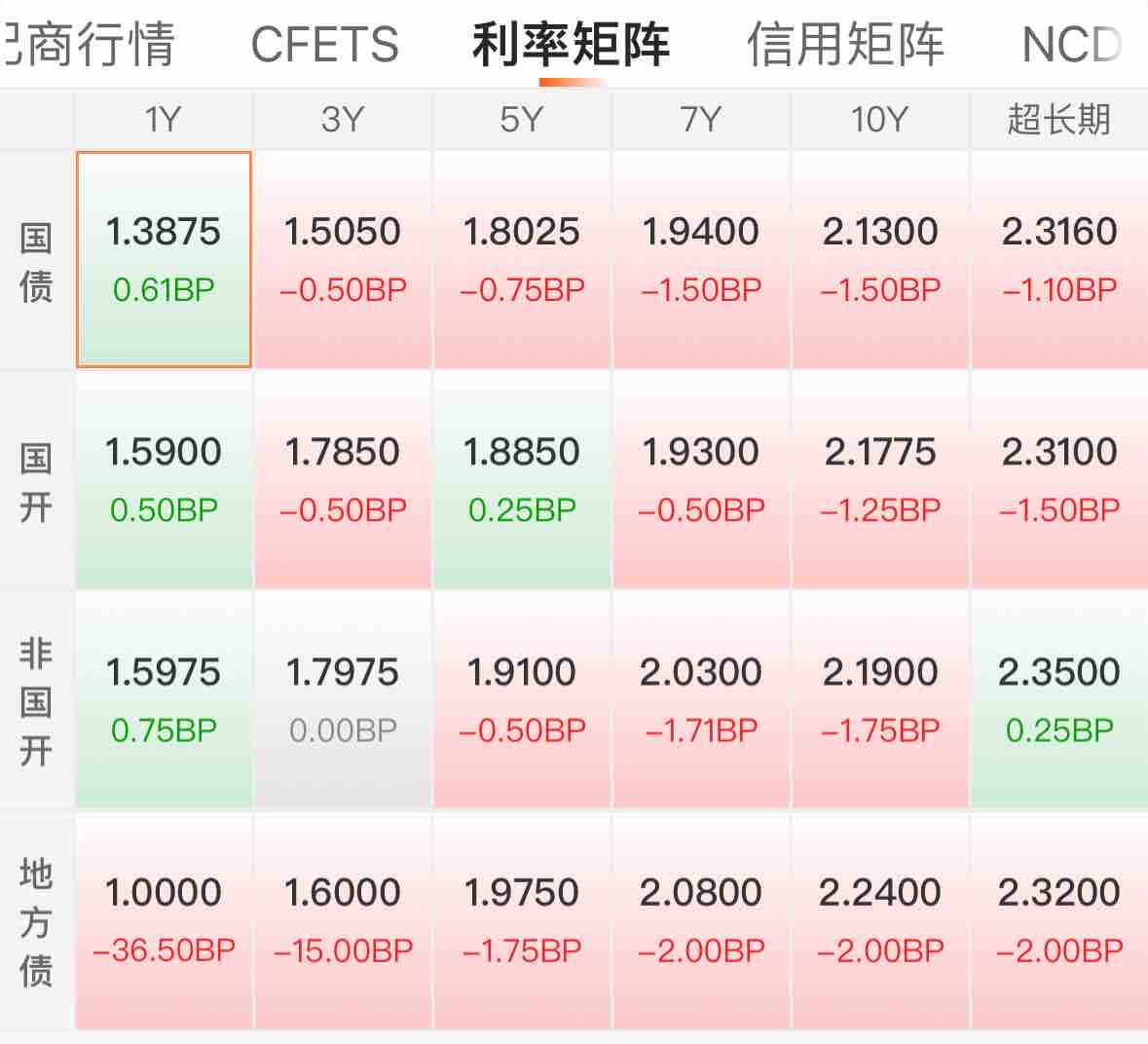 债市收盘|新华社发文提及破除“速度崇拜” 10、30年国债利率双双下行3bp