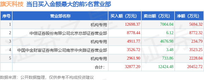 锐新科技龙虎榜：营业部净买入5851.54万元