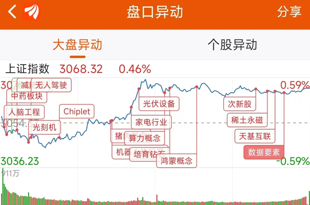 社区团购概念涨0.32%，主力资金净流入这些股