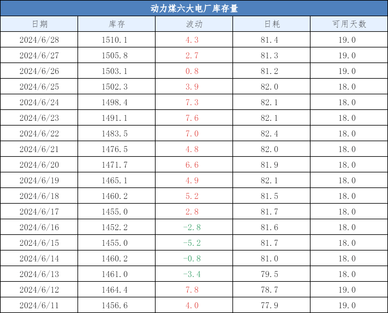 【库存】12月4日丁二烯港口库存29400吨