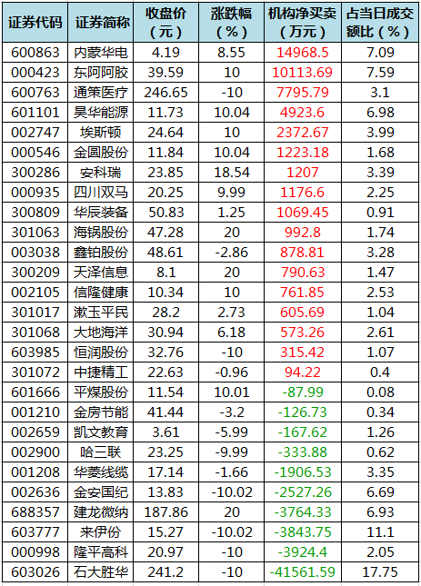 数据复盘 | 机构、北向资金连续买买买，3个交易日大涨56%