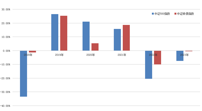 中证转债指数收涨0.39%，411只可转债收涨