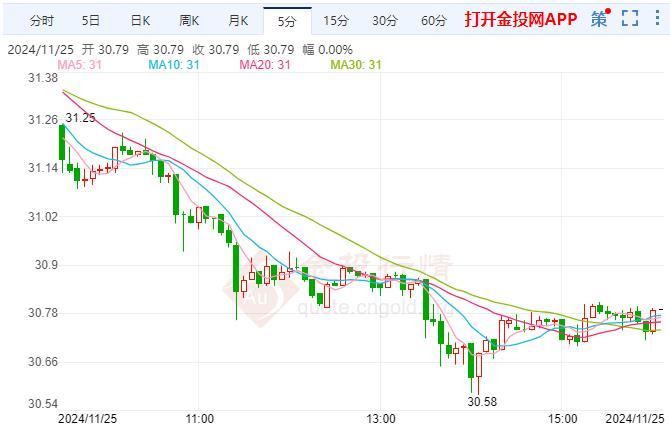 (2024年12月6日)今日白银期货和comex白银最新价格查询