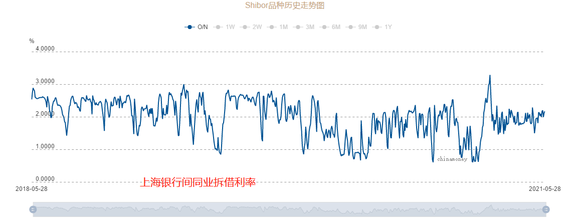 隔夜shibor报1.4780% 下跌0.1个基点