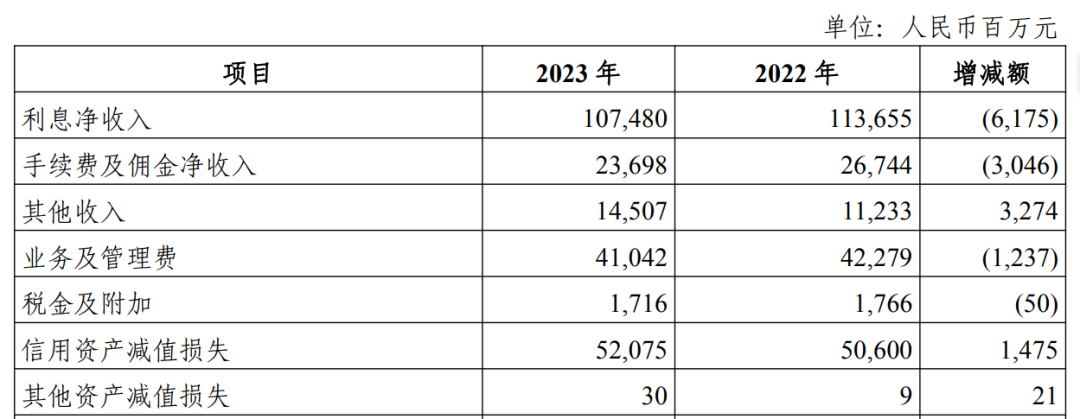 光大银行又现“百万级罚单”，今年累计被罚超2000万，三季报“增利不增收”