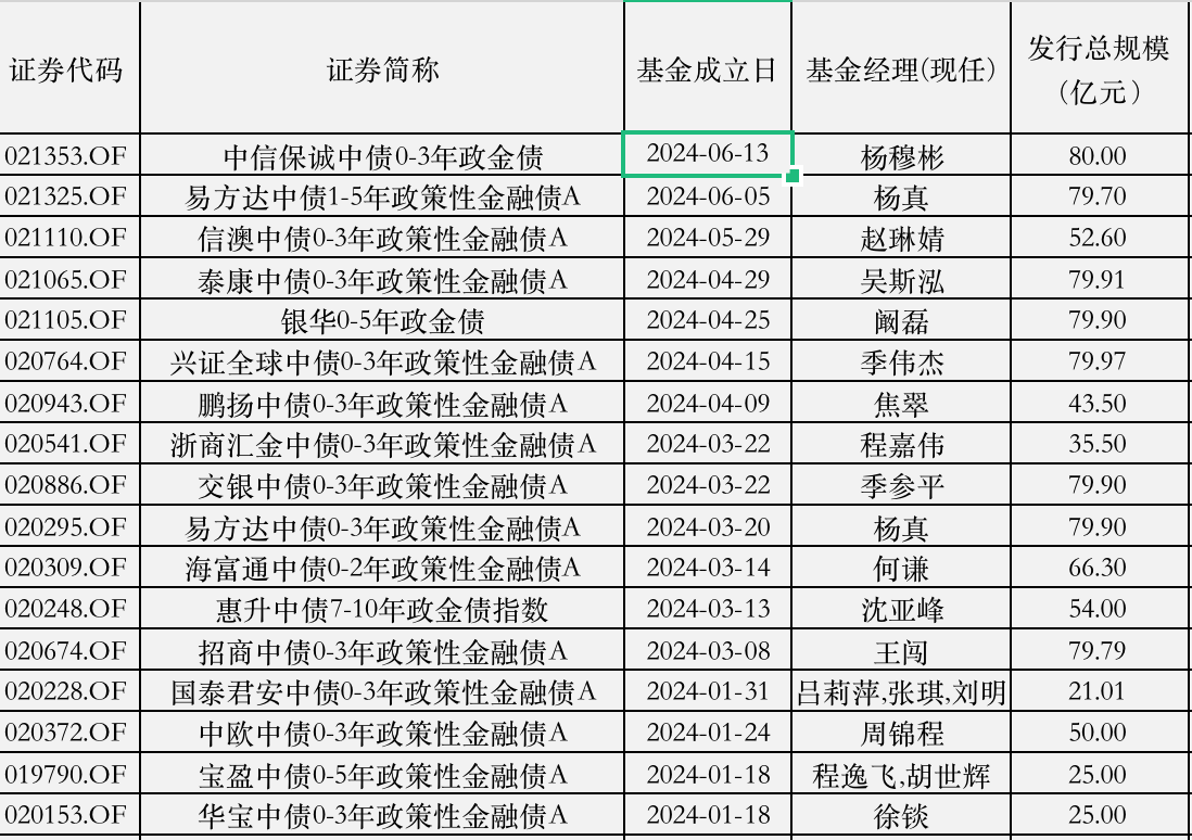 公募基金规模年内增长超11% 债基新发份额居首