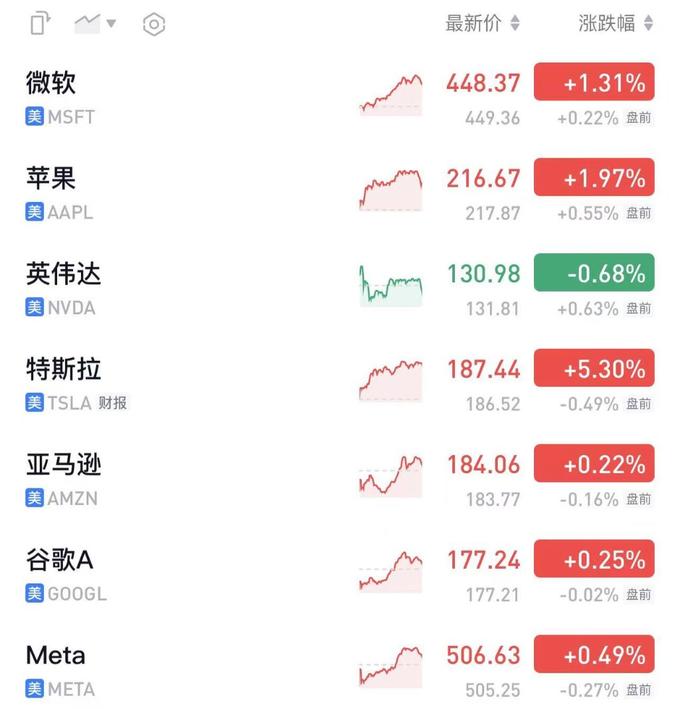 美股收盘涨跌不一 特斯拉涨超5%