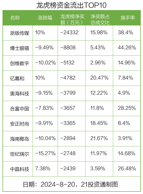 盛天网络换手率45.09%，深股通龙虎榜上净买入4802.22万元