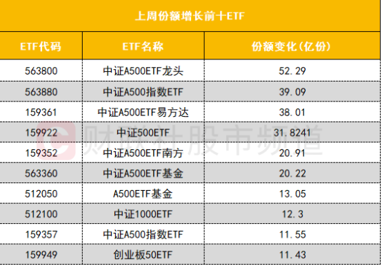 9只上证50指数ETF成交额环比增超100%