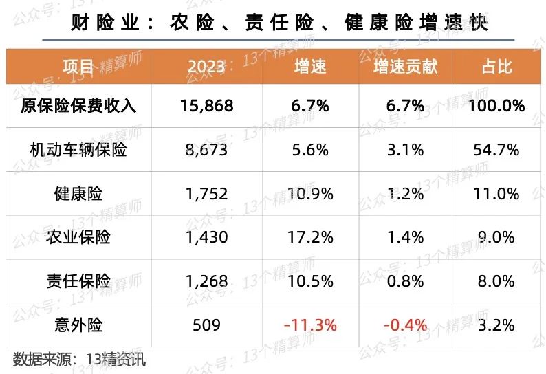 金融监管总局:支持财险机构增资扩股和发行资本补充工具 增强抗风险能力